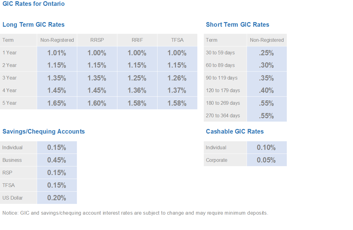 top gic rates